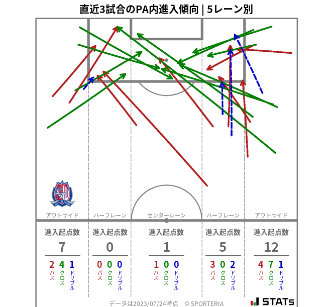 PA内への進入傾向