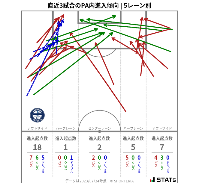 PA内への進入傾向