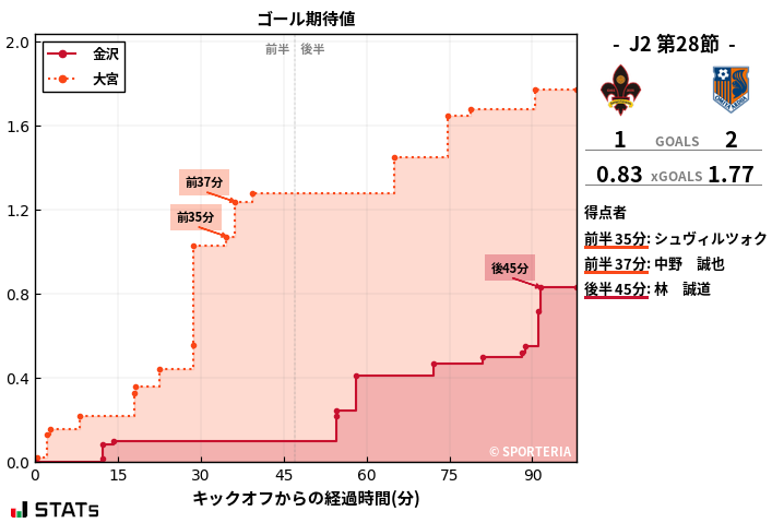 ゴール期待値