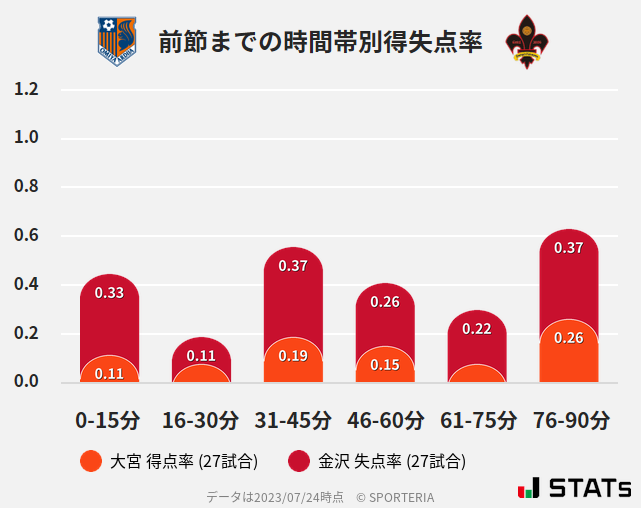 時間帯別得失点率