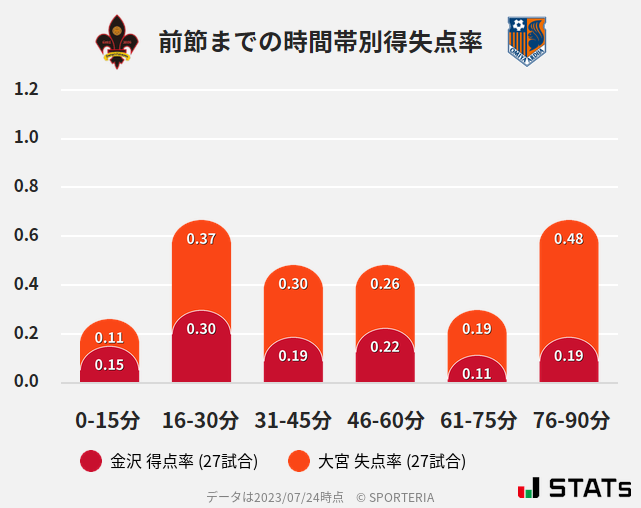 時間帯別得失点率