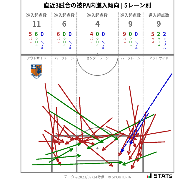 被PA内への進入傾向