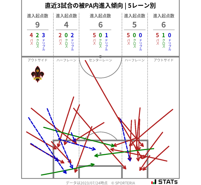 被PA内への進入傾向