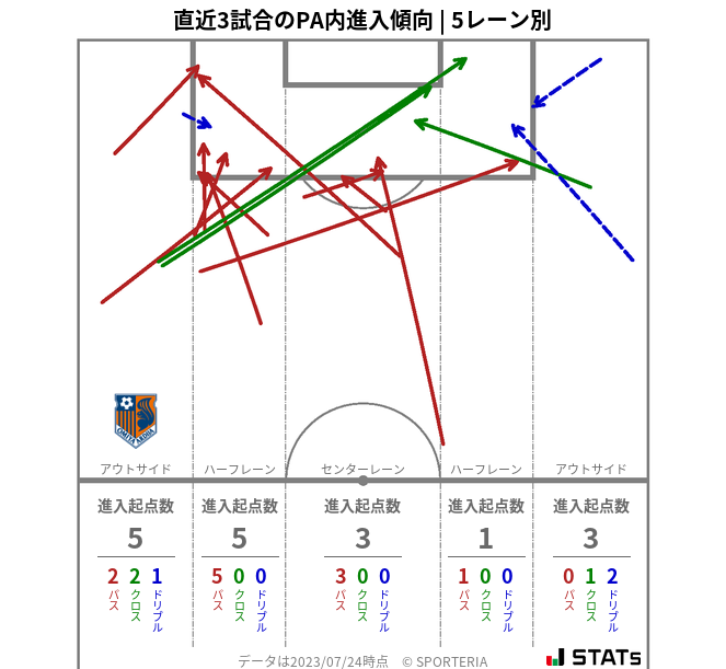 PA内への進入傾向