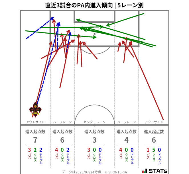 PA内への進入傾向