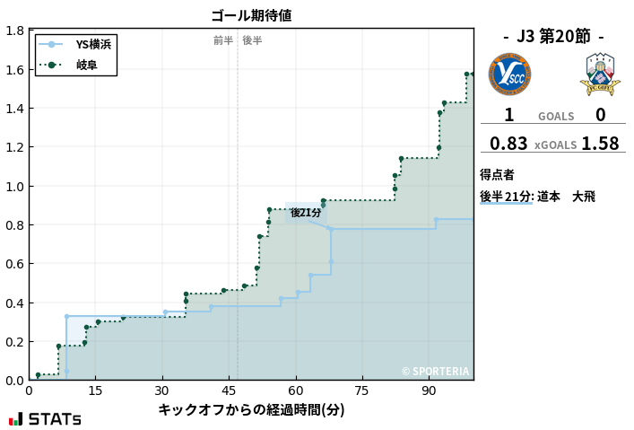 ゴール期待値