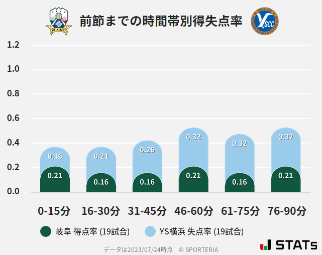 時間帯別得失点率