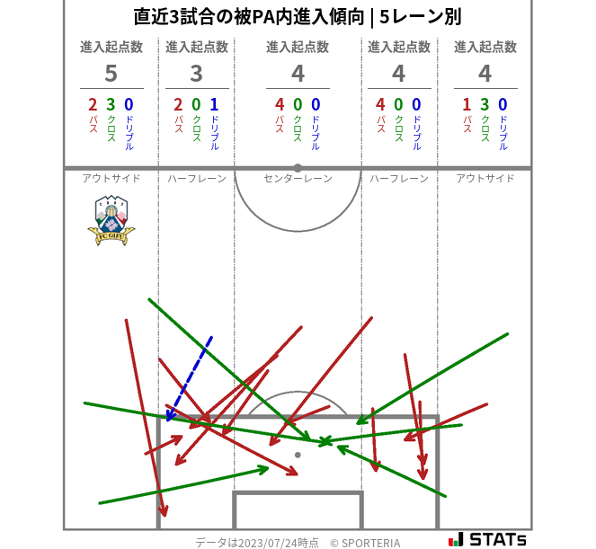 被PA内への進入傾向