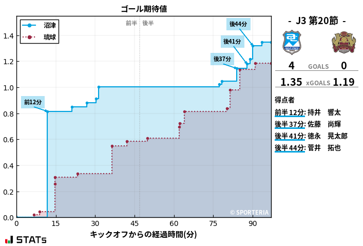 ゴール期待値