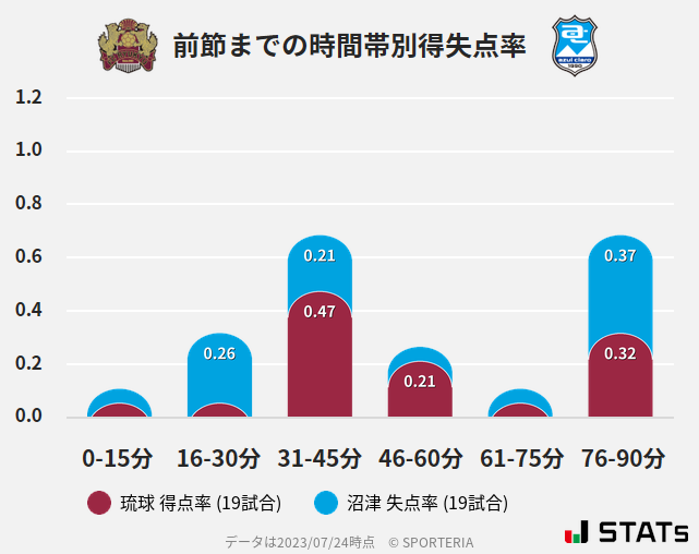 時間帯別得失点率