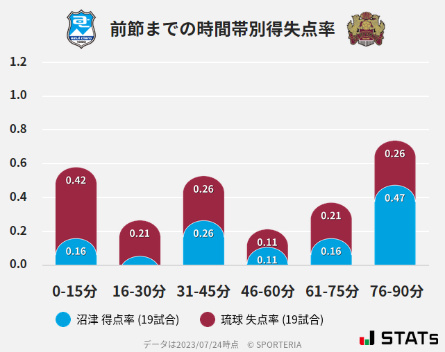 時間帯別得失点率