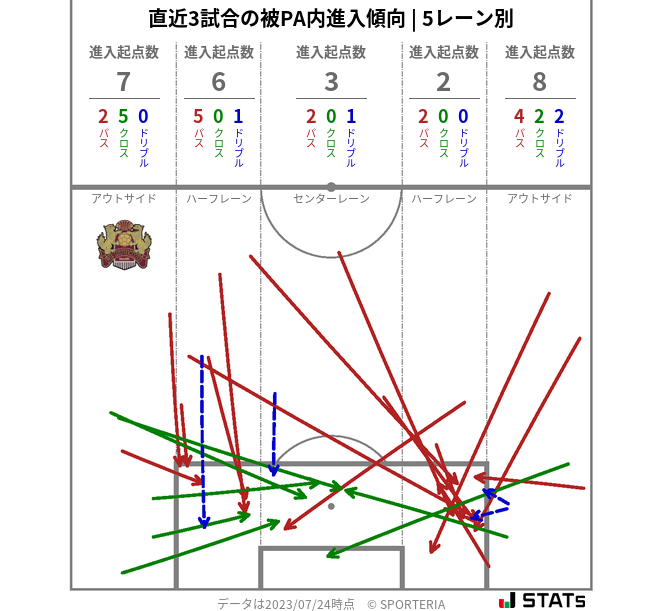 被PA内への進入傾向