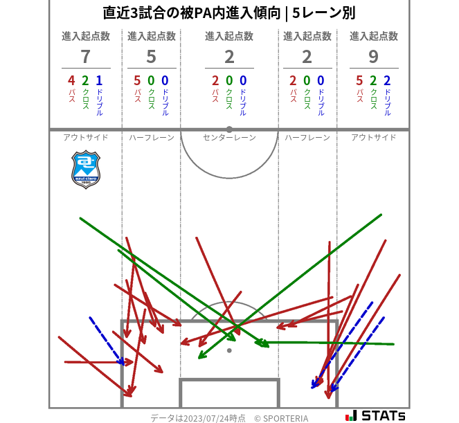 被PA内への進入傾向