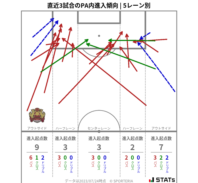 PA内への進入傾向