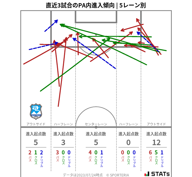 PA内への進入傾向