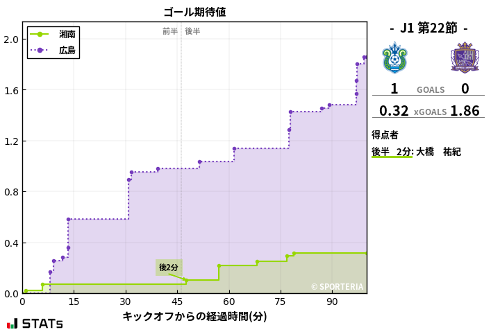 ゴール期待値