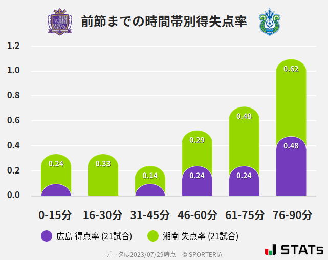 時間帯別得失点率