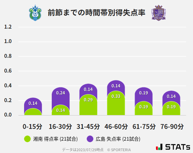 時間帯別得失点率