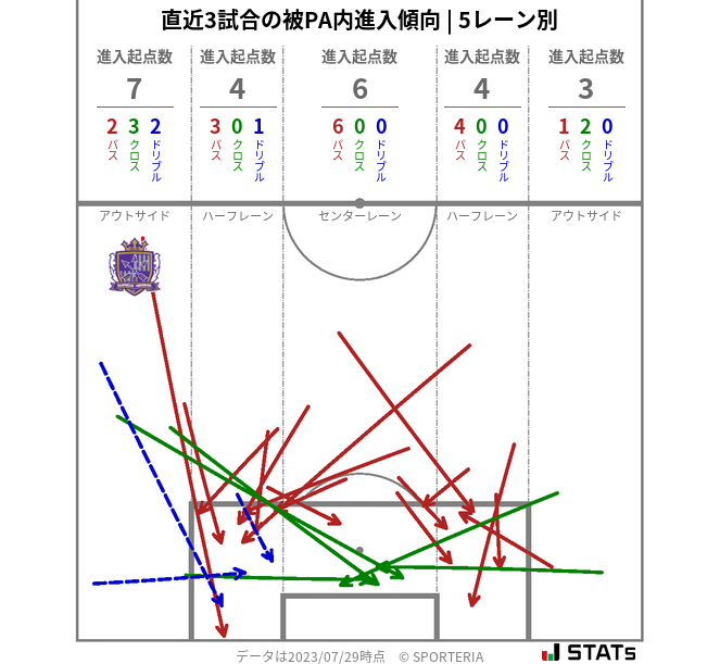 被PA内への進入傾向