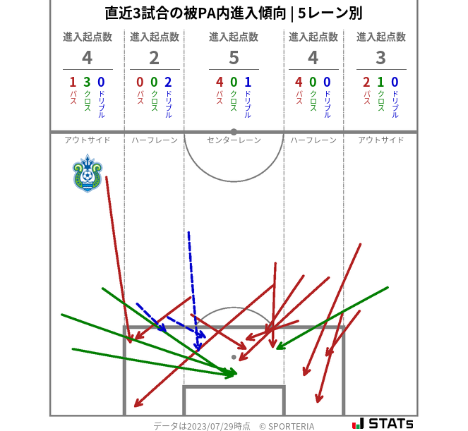 被PA内への進入傾向