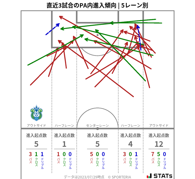 PA内への進入傾向