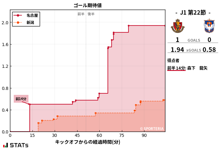 ゴール期待値