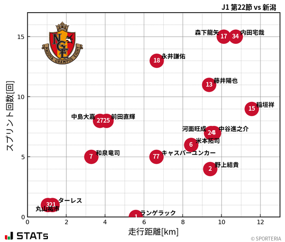 走行距離・スプリント回数