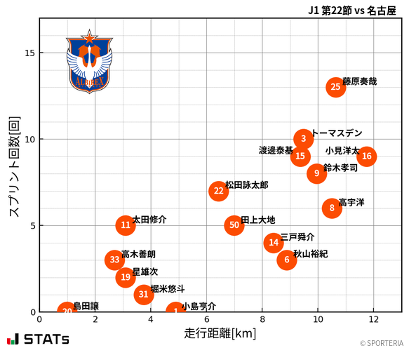 走行距離・スプリント回数