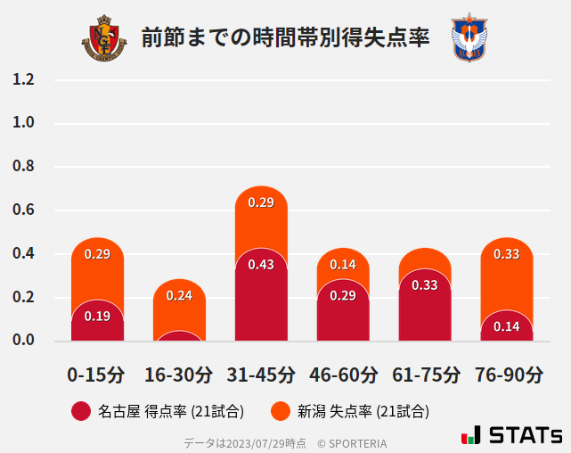 時間帯別得失点率