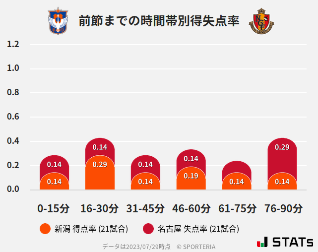 時間帯別得失点率