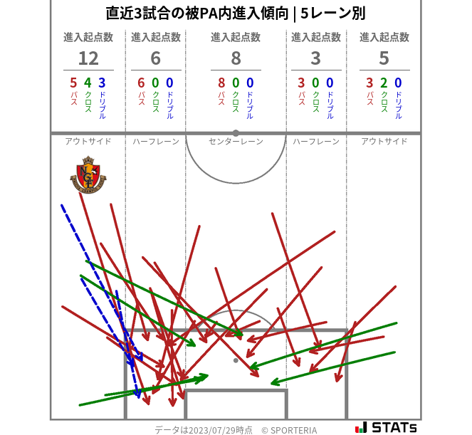 被PA内への進入傾向