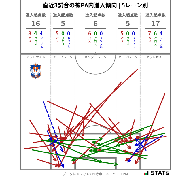 被PA内への進入傾向