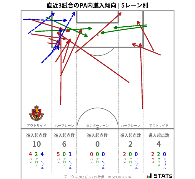 PA内への進入傾向