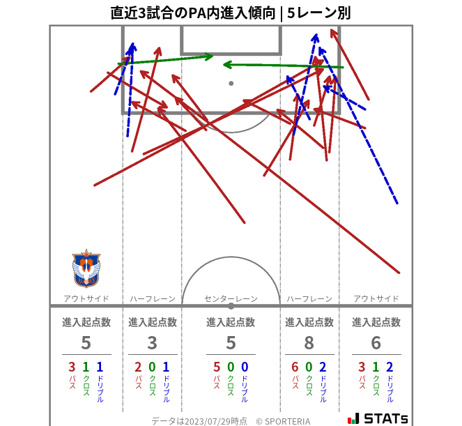 PA内への進入傾向