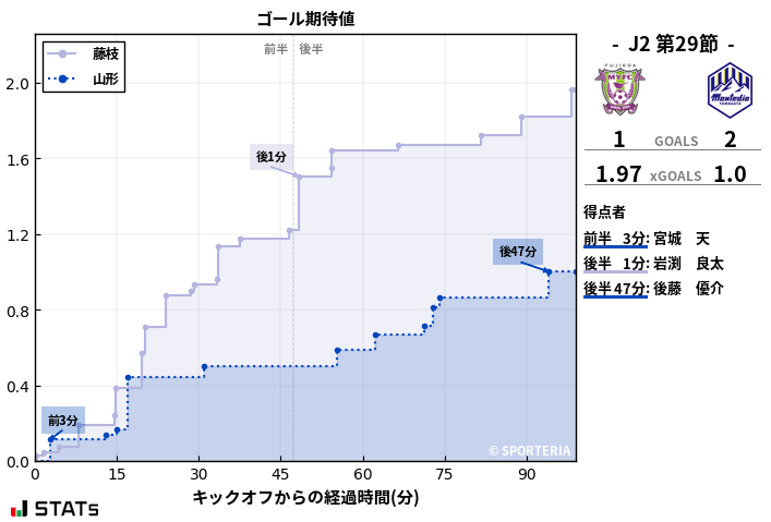 ゴール期待値