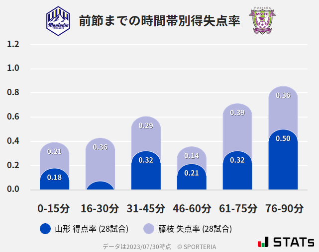 時間帯別得失点率