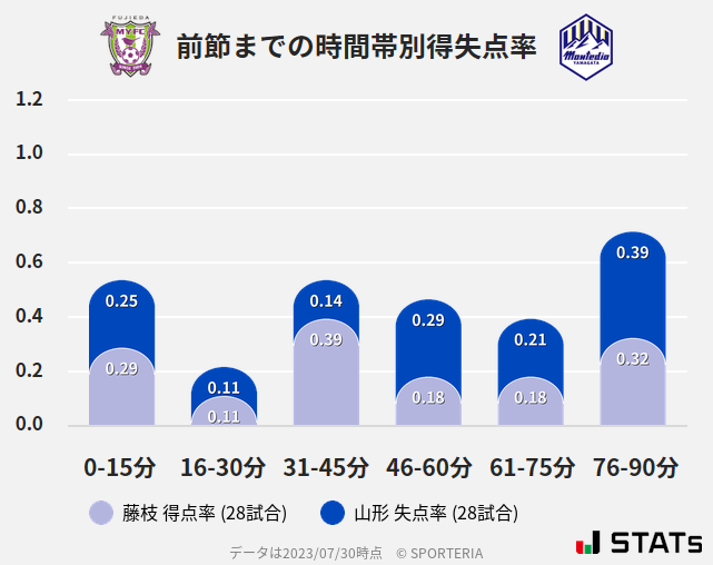 時間帯別得失点率