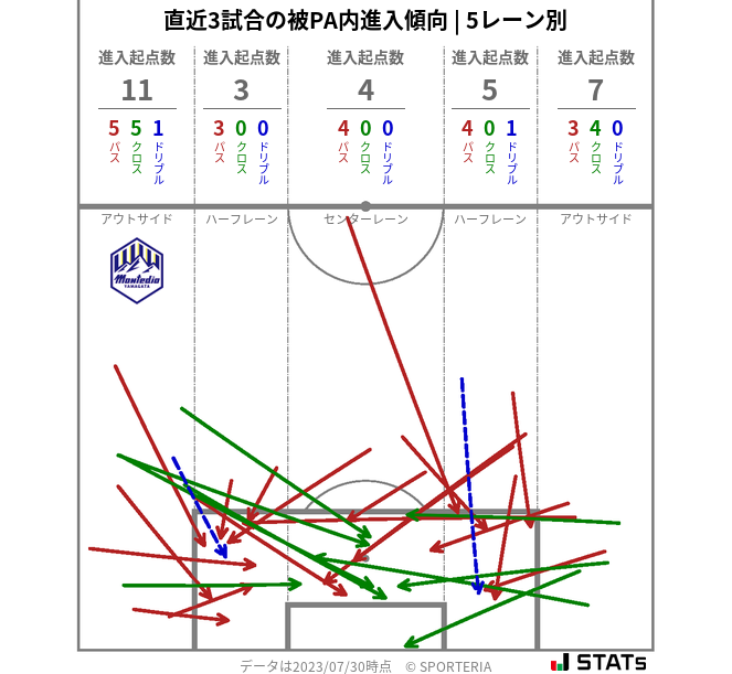 被PA内への進入傾向