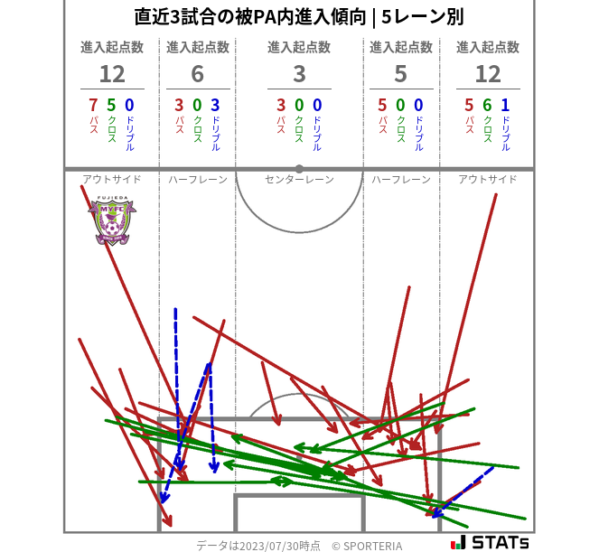 被PA内への進入傾向