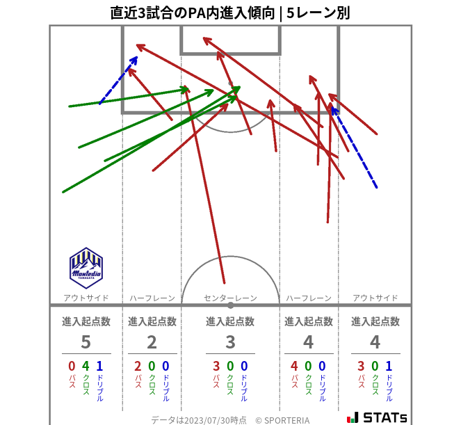 PA内への進入傾向