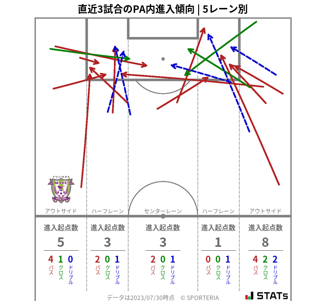 PA内への進入傾向