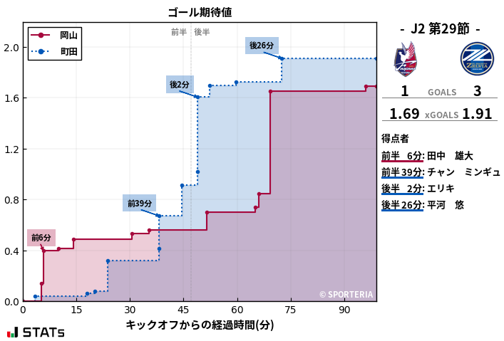 ゴール期待値