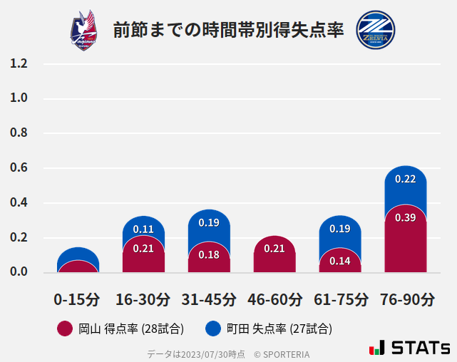 時間帯別得失点率