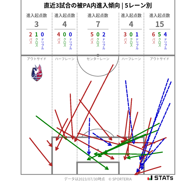 被PA内への進入傾向