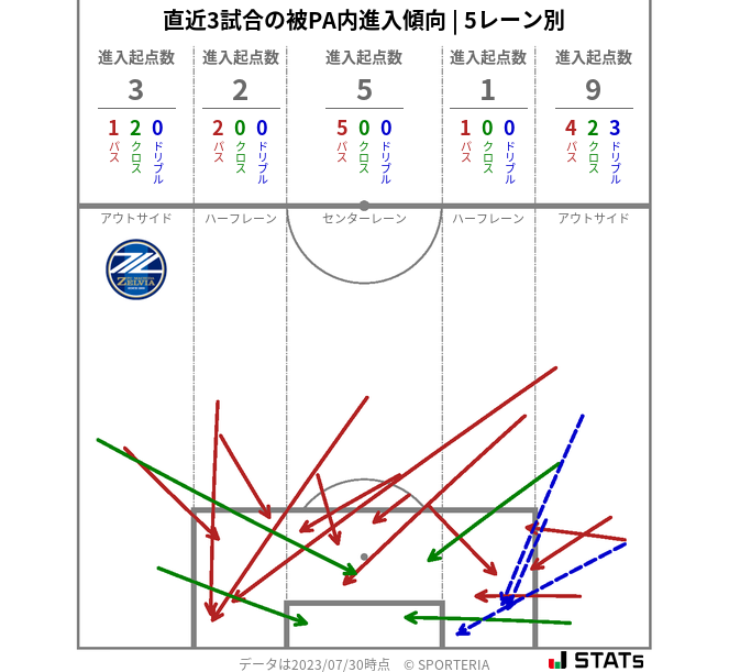 被PA内への進入傾向