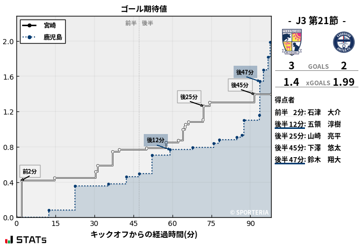 ゴール期待値