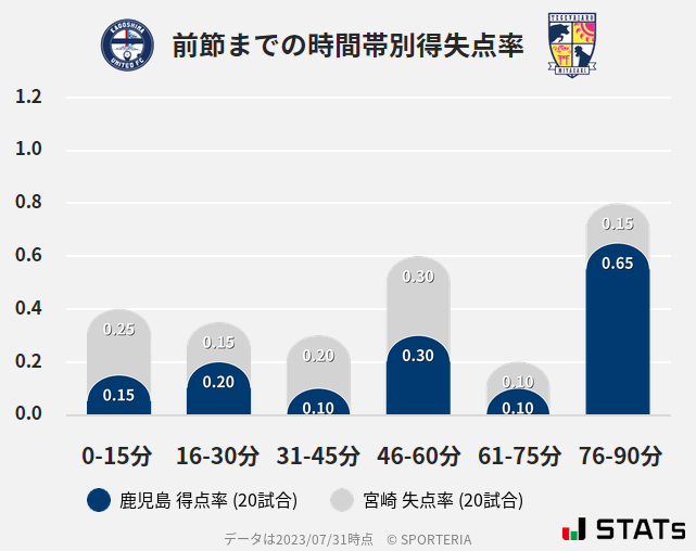 時間帯別得失点率