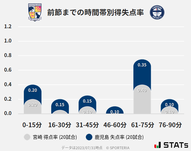 時間帯別得失点率