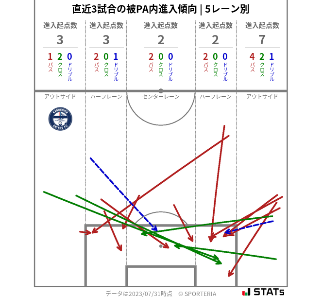 被PA内への進入傾向