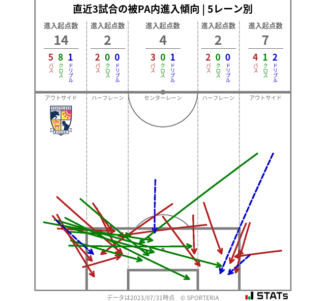 被PA内への進入傾向